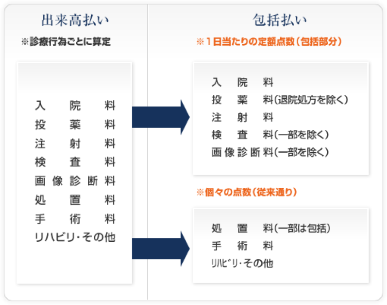 医療費算定方法