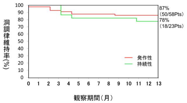 洞調律維持率