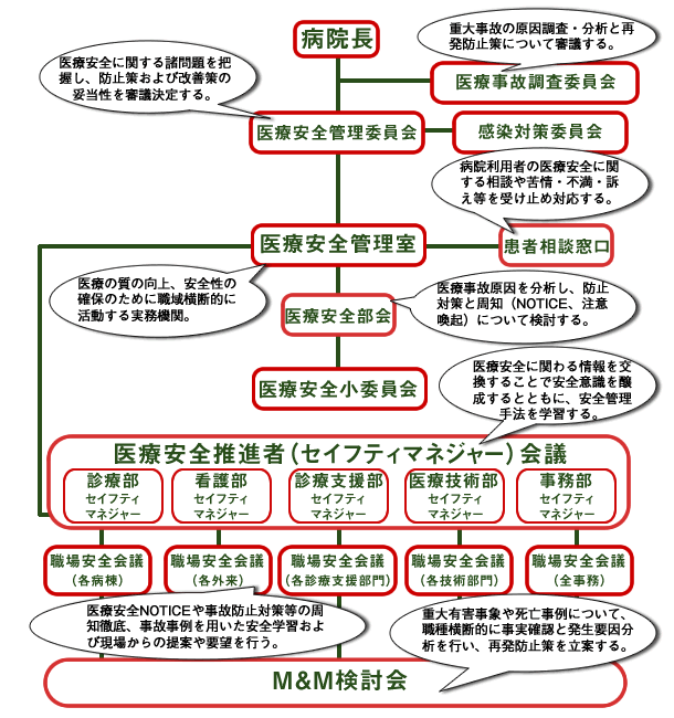 医療安全管理室 組織図