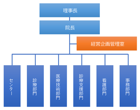 経営企画管理室 組織図