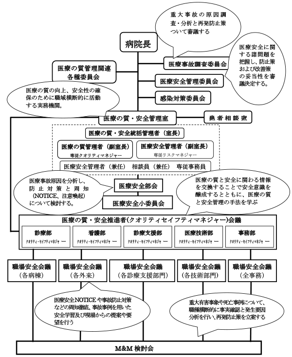 安全管理体制 組織図