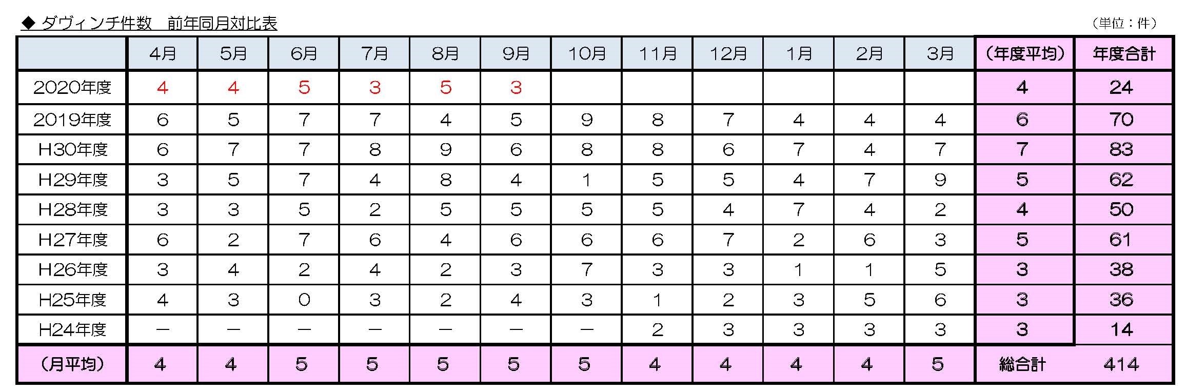 ダヴィンチ件数 前年同月対比表