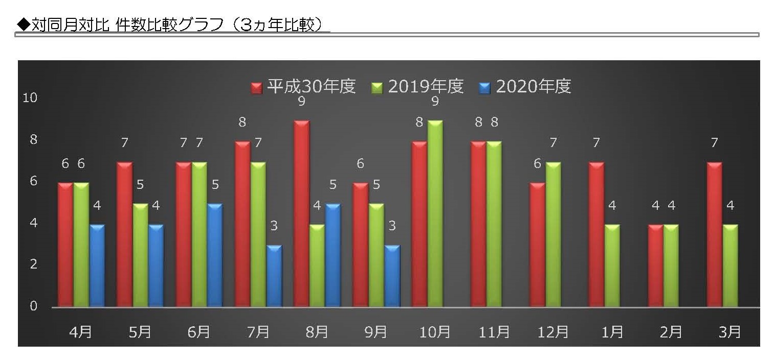 対同月対比 件数比較グラフ（3ヵ年比較）