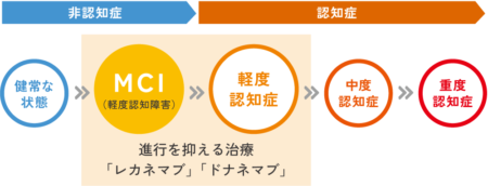 軽度認知障害(MCI)と認知症の違いイラスト