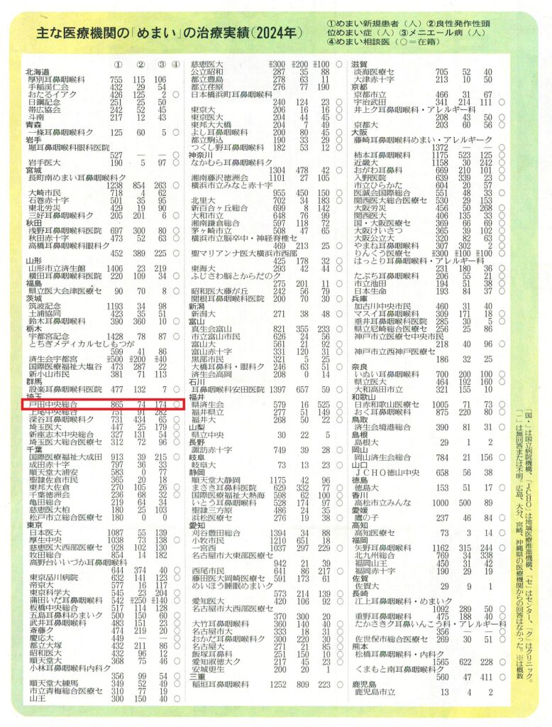 読売新聞病院の実力めまい全国版に掲載されました